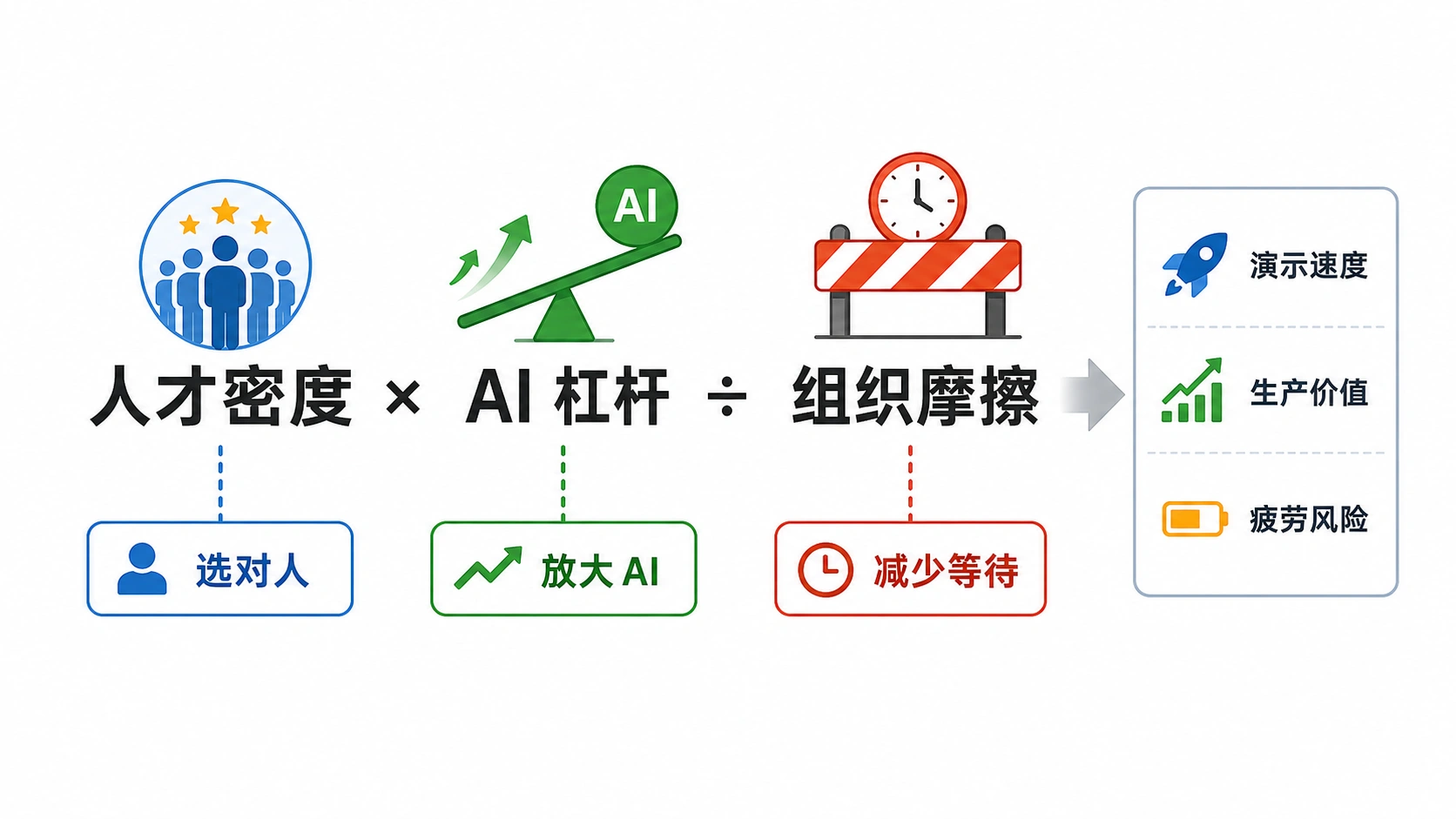 先用一个公式看全局：人才密度 × AI 杠杆 ÷ 组织摩擦