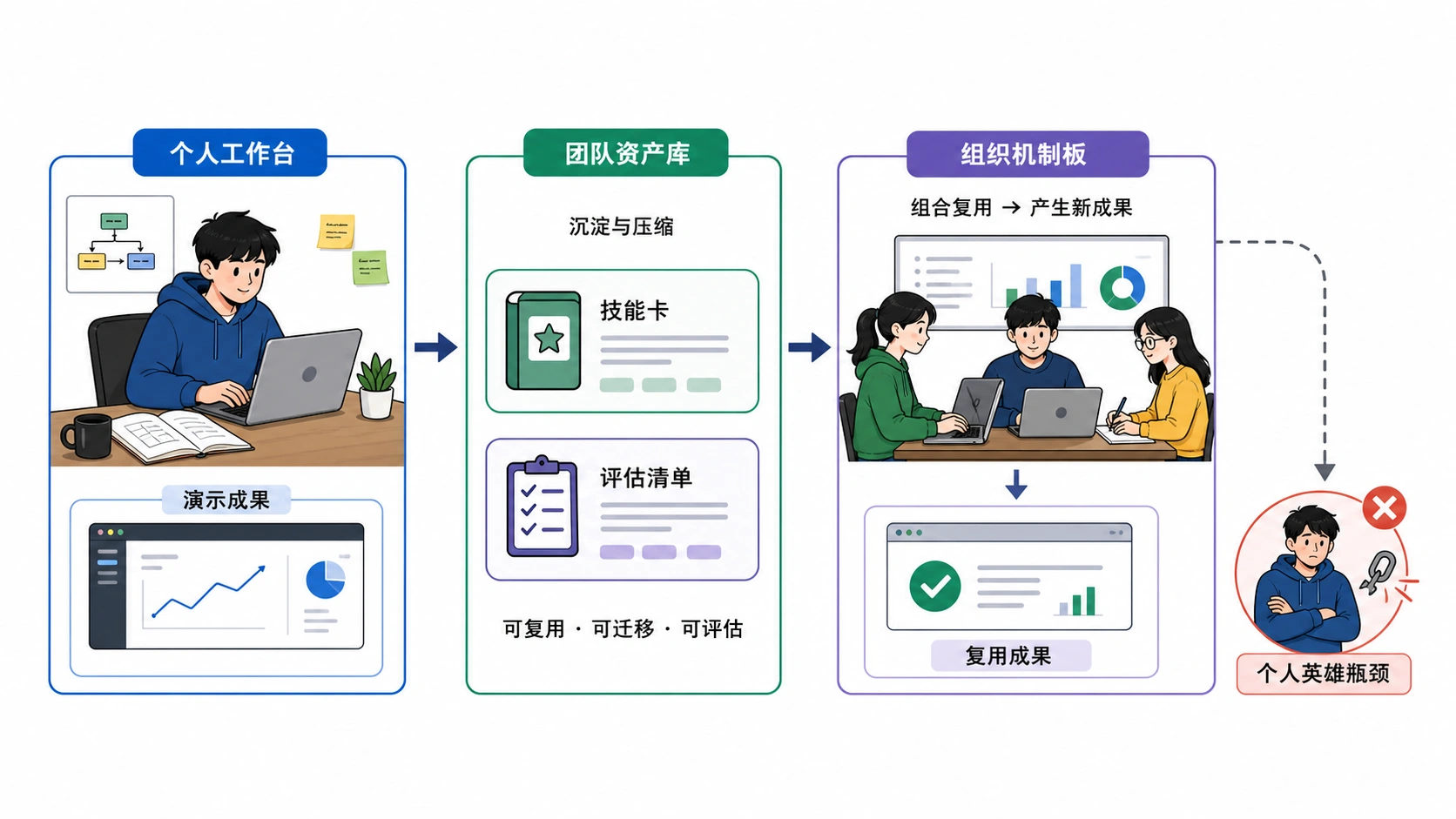 整节课只追一条线：个人能力怎样外溢成组织能力