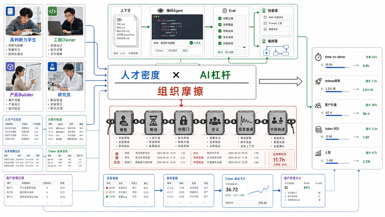 先用一个公式看全局：人才密度 × AI 杠杆 ÷ 组织摩擦