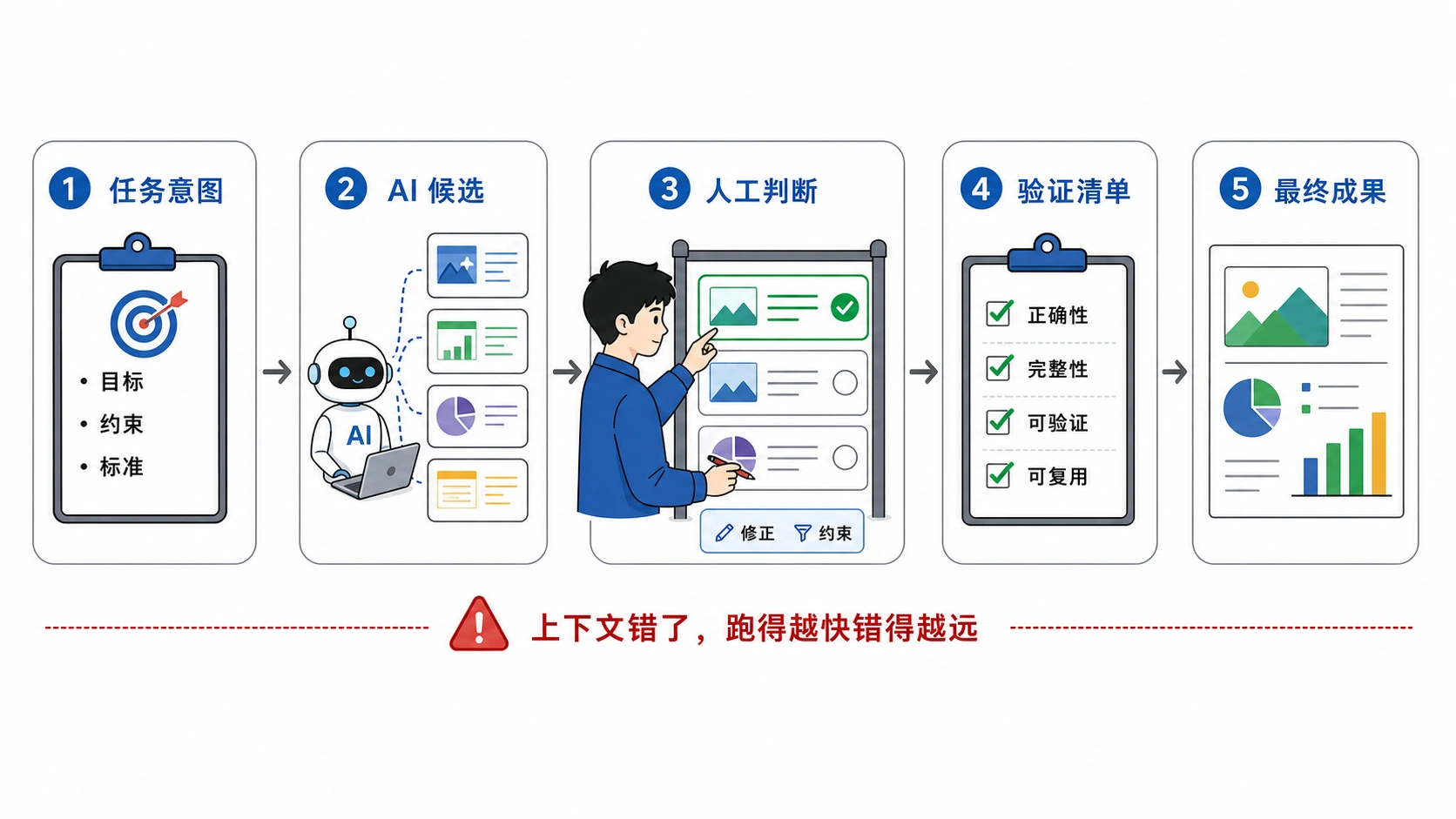 AI First 的关键不是多问 AI，而是先让 AI 跑一轮