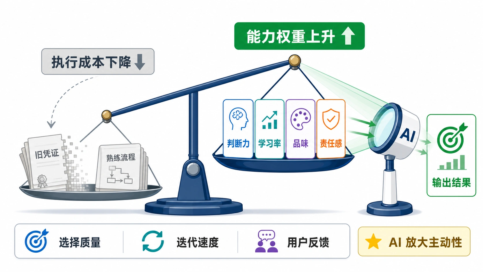 AI 放大执行后，判断力、学习率和品味被重新定价