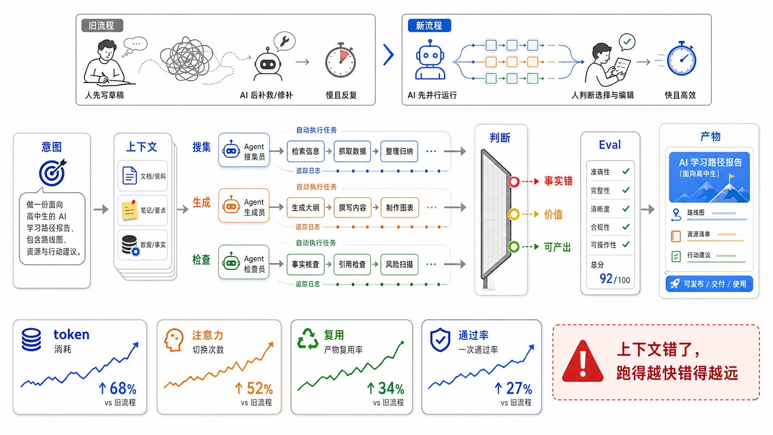 AI First 的关键不是多问 AI，而是先让 AI 跑一轮
