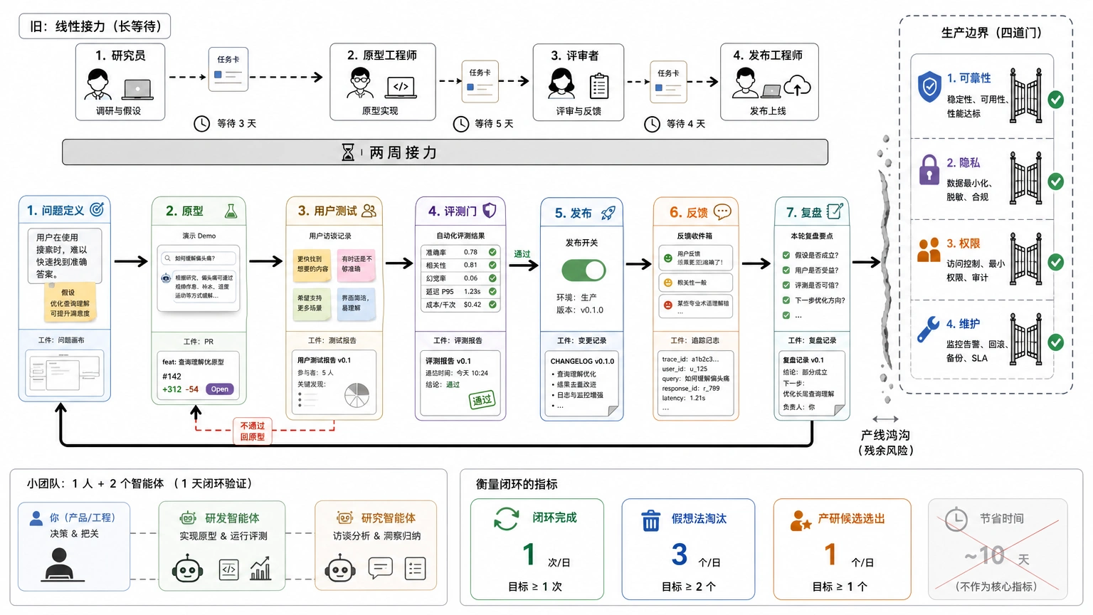 真正的跃迁，是一个人开始能跑完定义、执行和验证