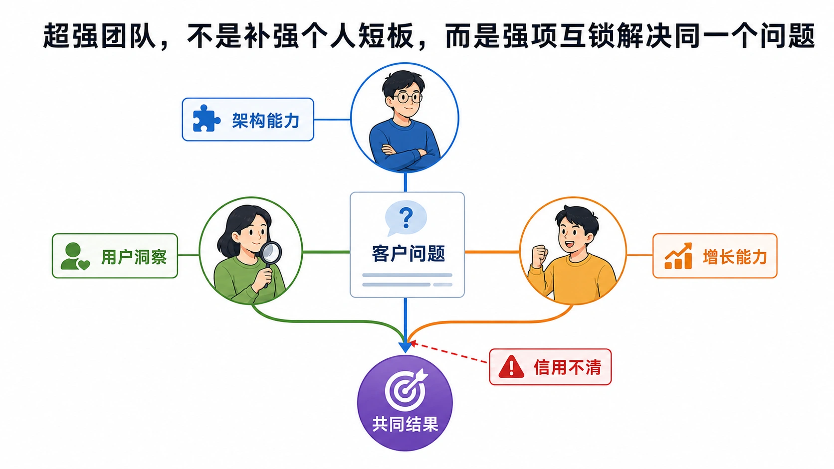 超级团队不是给强人补短板，而是让强项彼此放大