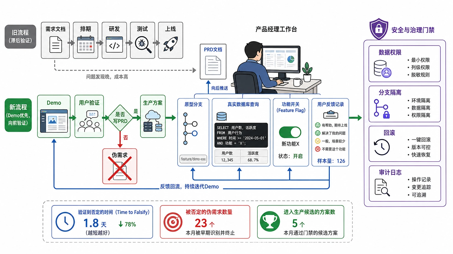 先做 demo 再写 PRD，是把证伪提前到项目最前面