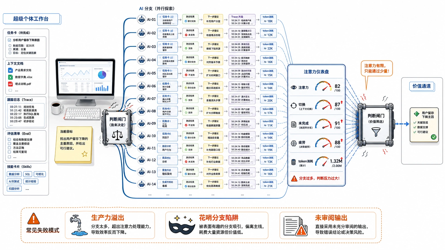 AI 能展开太多岔路，所以人的注意力会先被耗尽