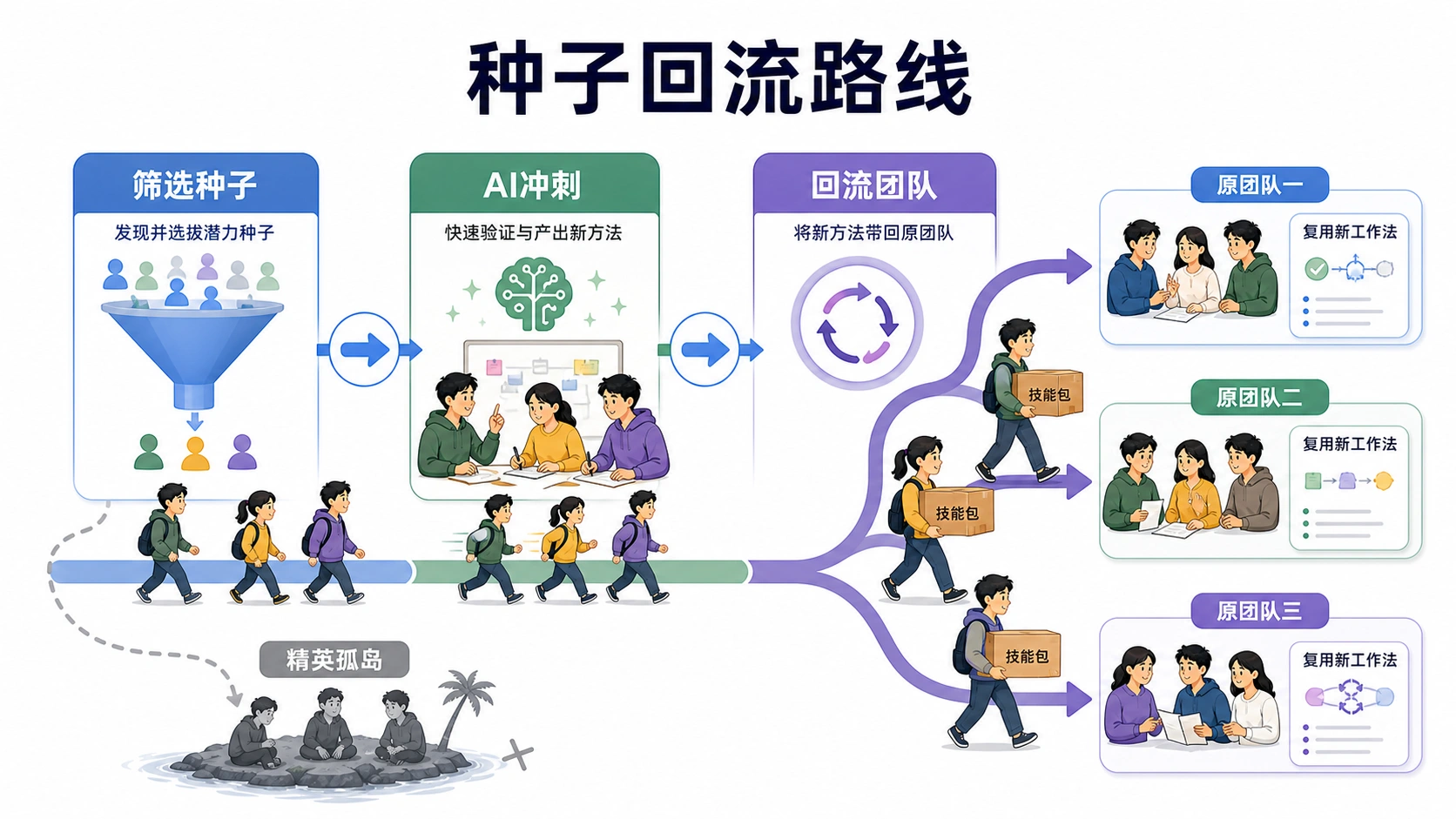 火箭班的启发：先培养种子，再让新工作法回到原团队