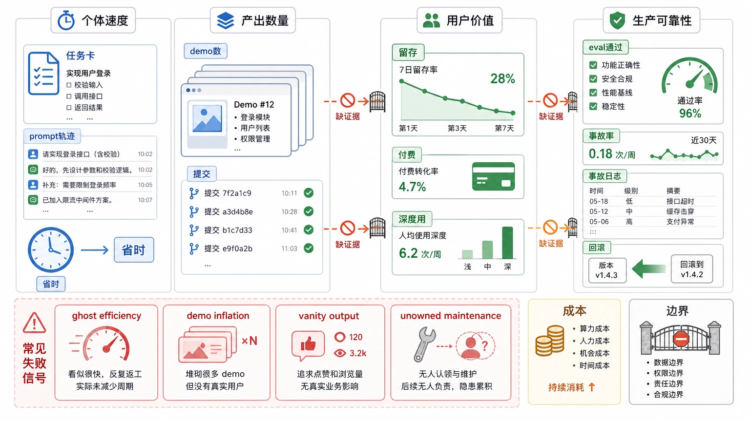 到这里要停一下：更快、更多、真的有价值，是三件事
