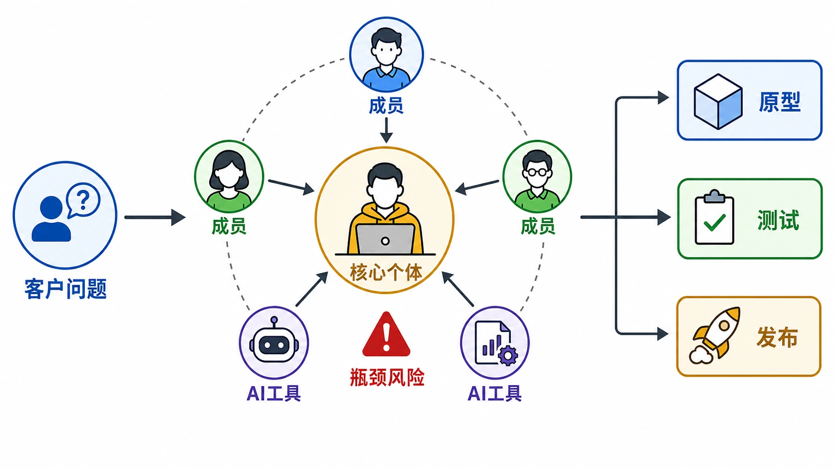 第一种形态：一个核心超级个体放大一圈人的能力
