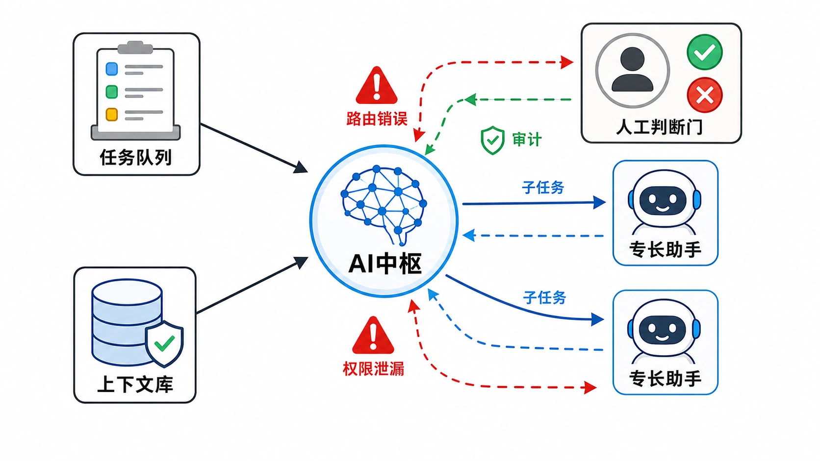 第三种形态：Team Agent 开始替团队路由任务和信息