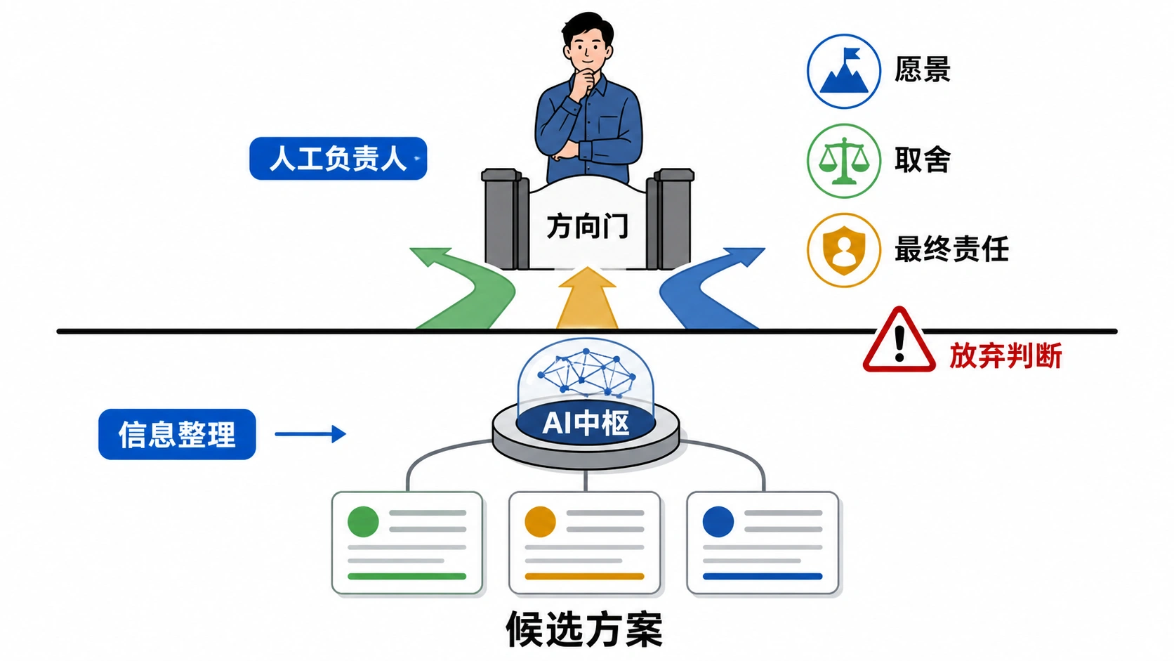 但 AI 中枢只能协调任务，不能替人决定意义和方向
