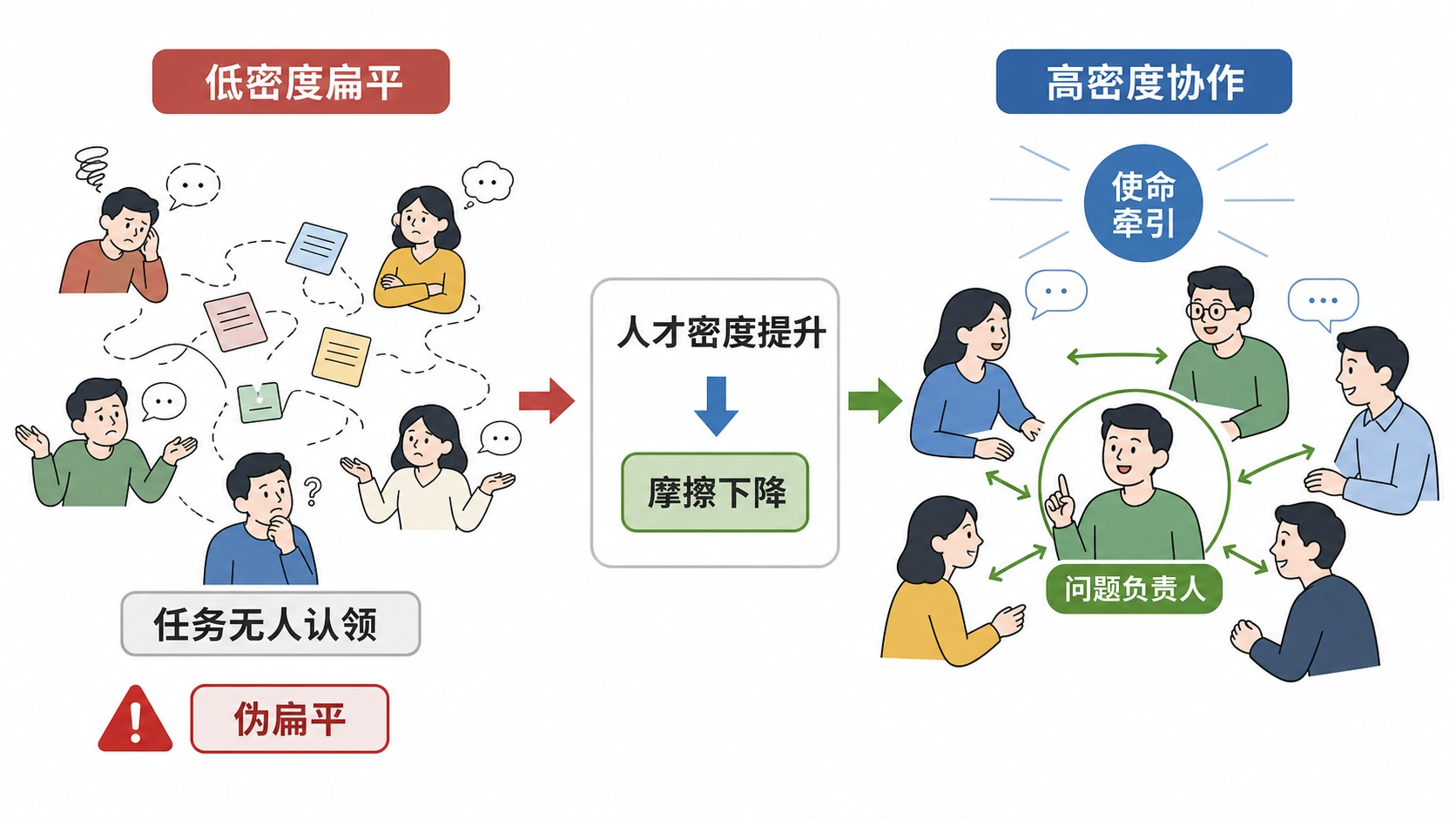 扁平不是取消层级，而是人才密度足够后的结果