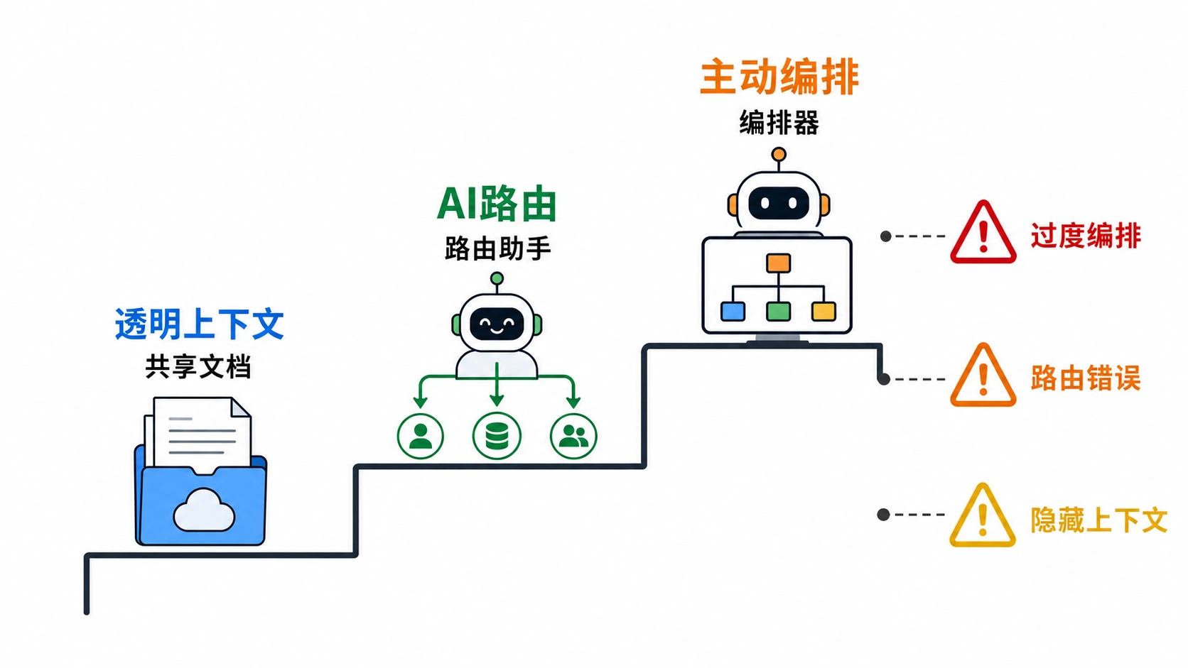 组织机制分三步升级：先透明，再路由，最后才主动编排