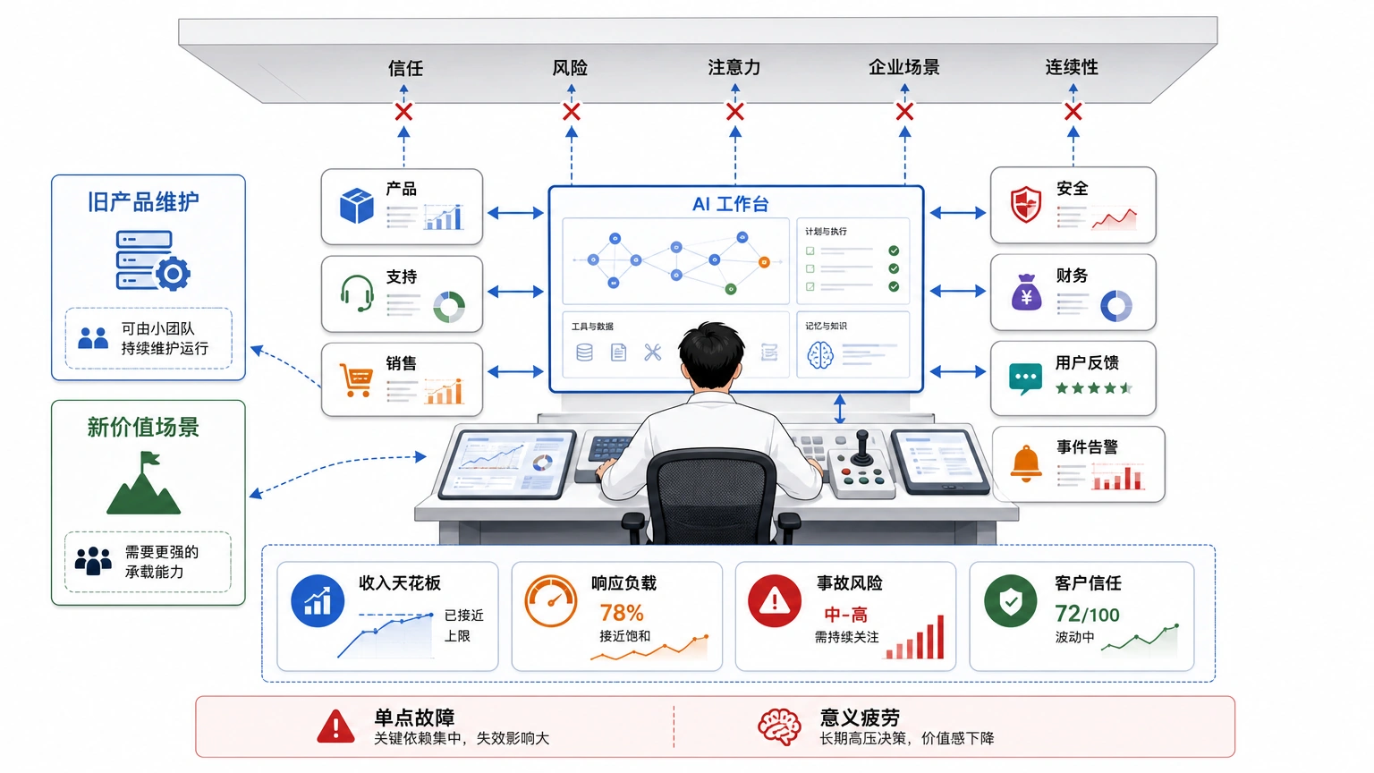 一人公司的天花板，不是会不会做，而是能不能长期承载