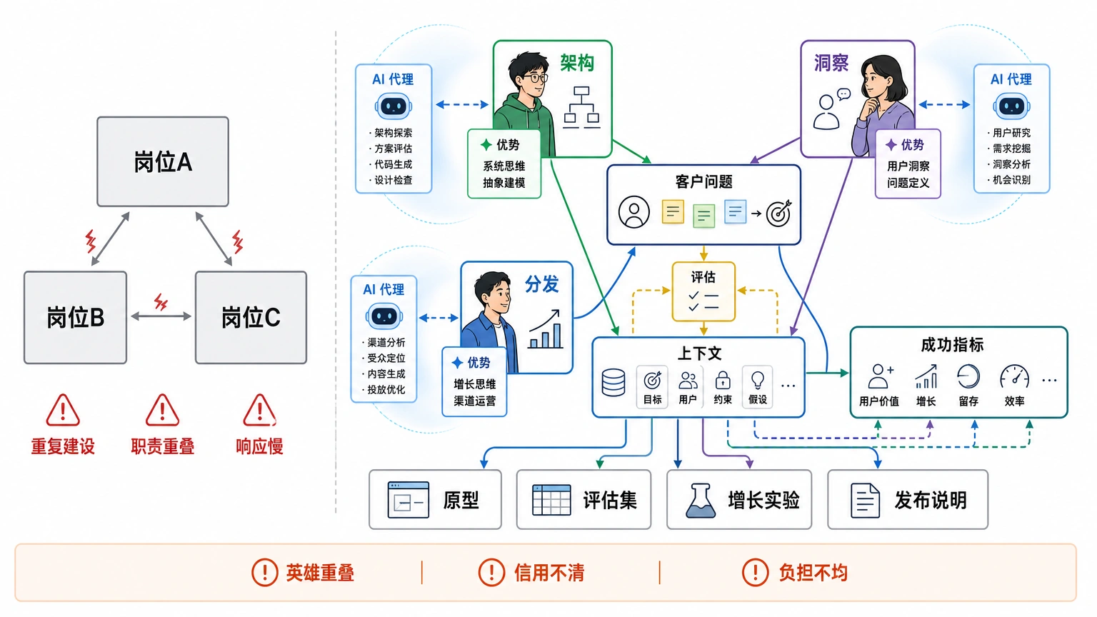 超级团队不是给强人补短板，而是让强项彼此放大