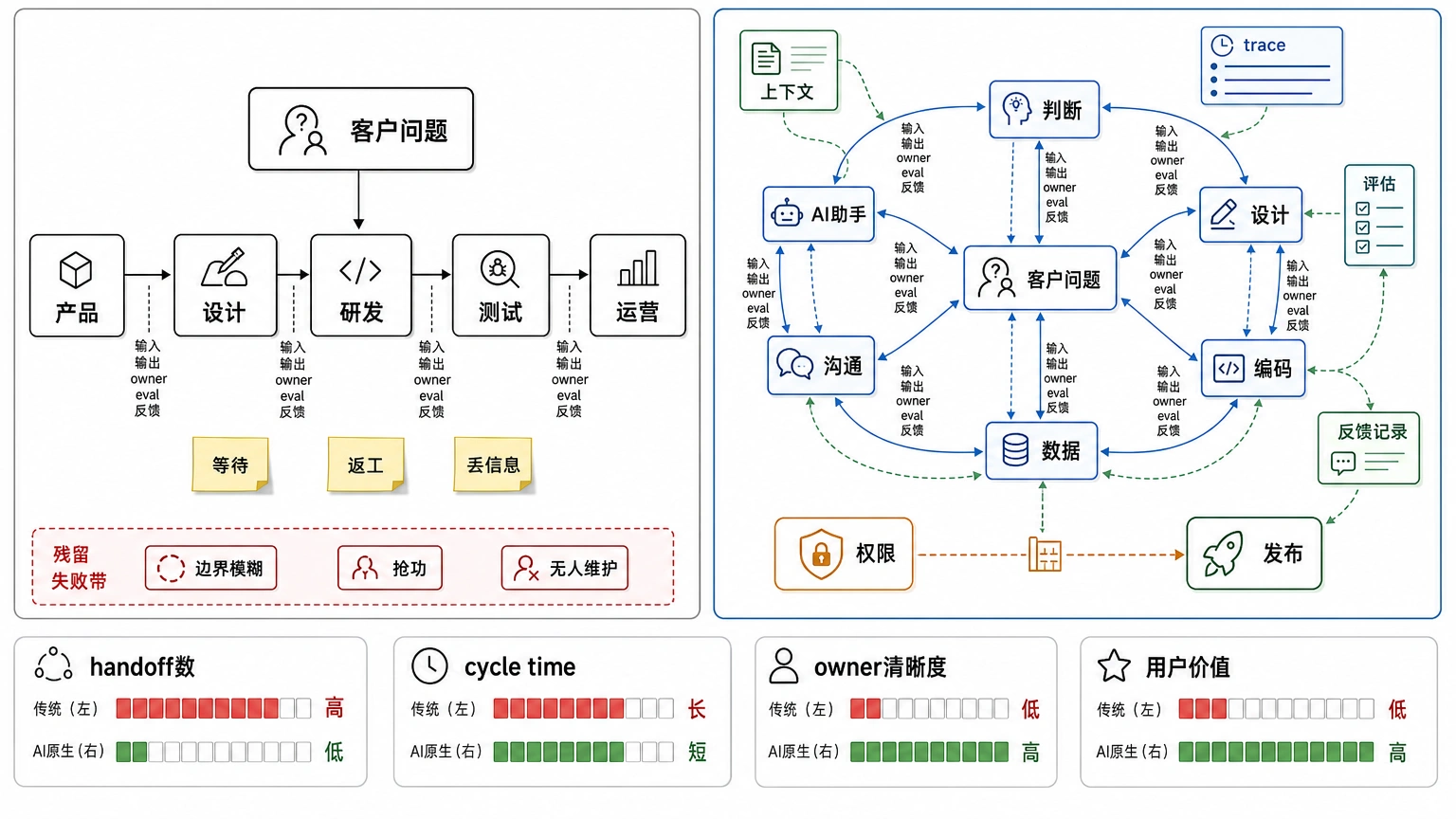 协作逻辑也变了：不再按岗位切，而是按闭环和优势咬合