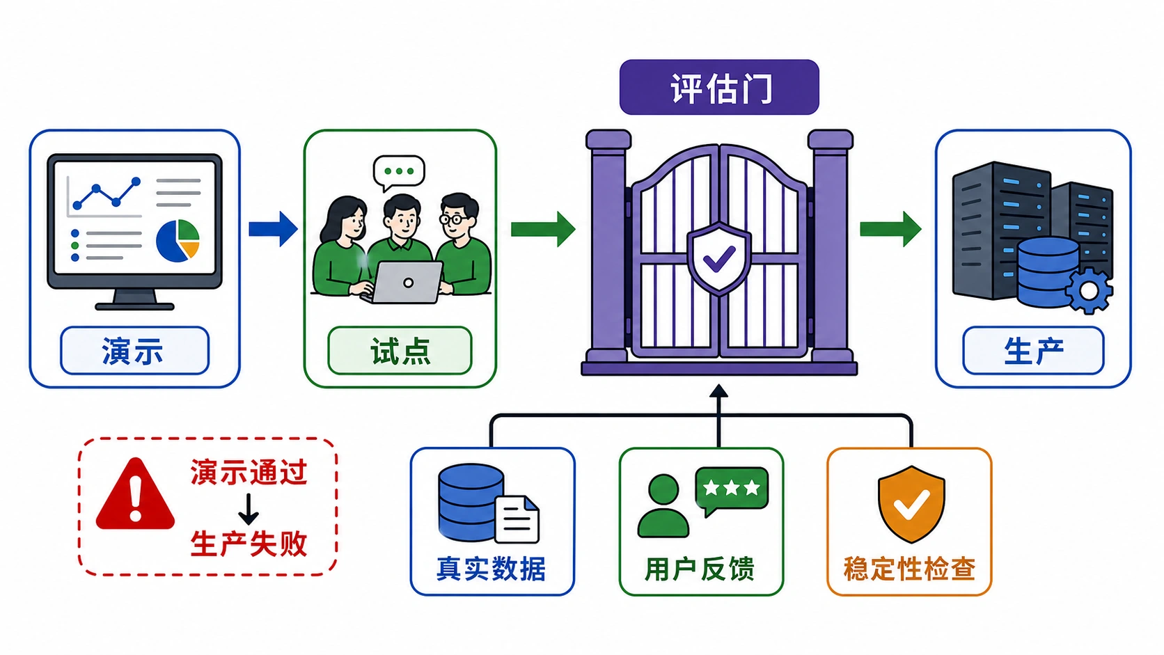 第四块地基是 eval：没有评估，demo 过不了生产这道门
