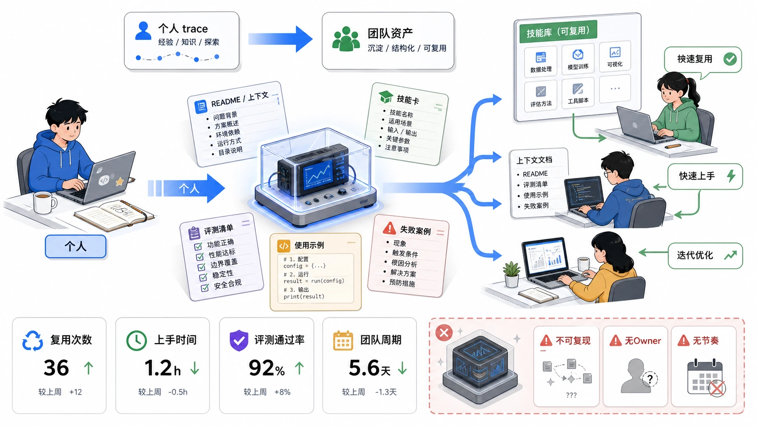 你的能力只有变成 Skill、文档和评估，才算进入团队