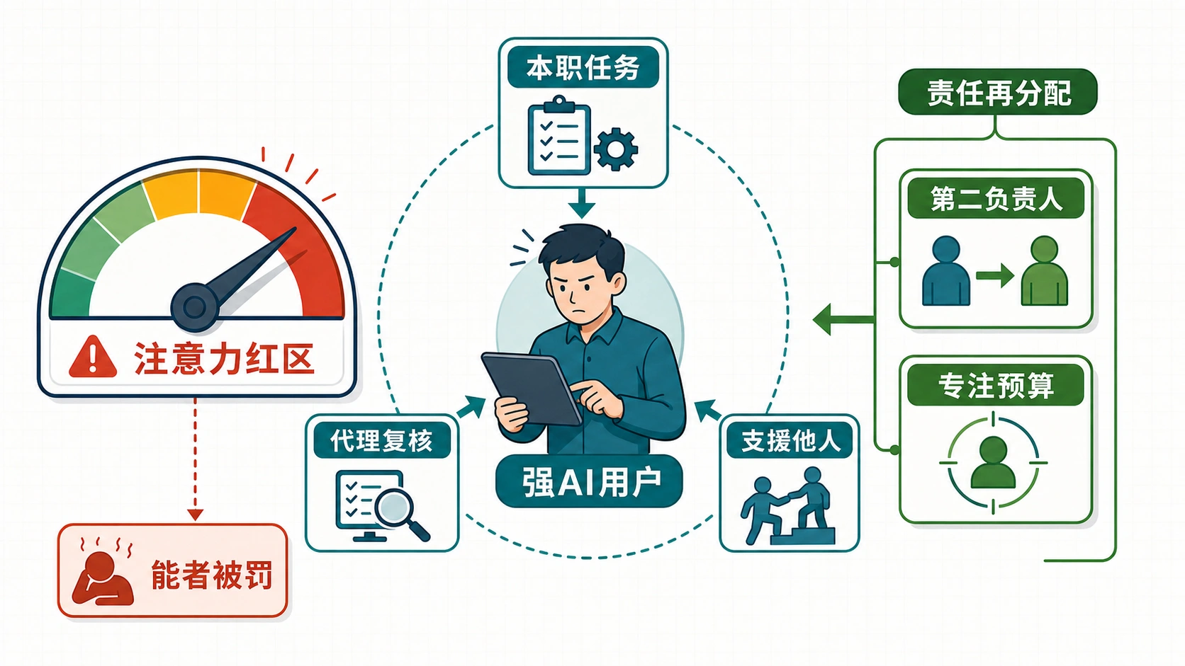 最会用 AI 的人最累，说明组织把能力当成了无限资源