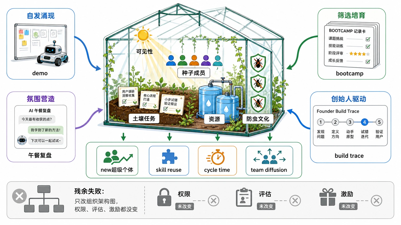 组织能做的不是设计天才，而是设计涌现条件