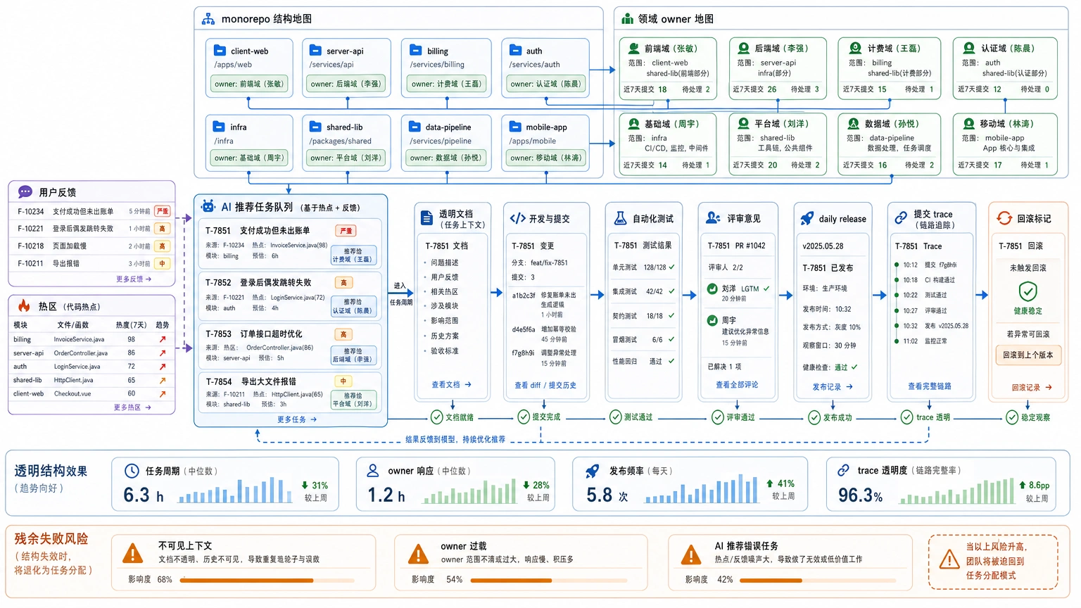CodeBuddy 的启发：透明上下文能替代很多派活和催办