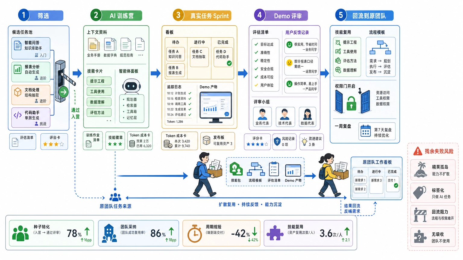 火箭班的启发：先培养种子，再让新工作法回到原团队
