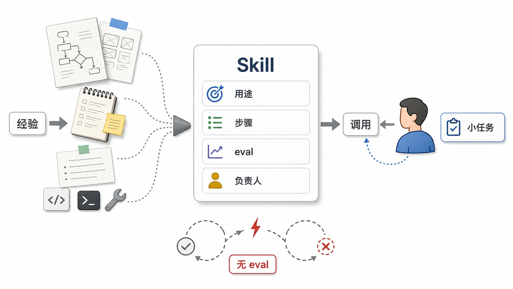 第三块地基是 Skill：把个人经验做成可调用资产