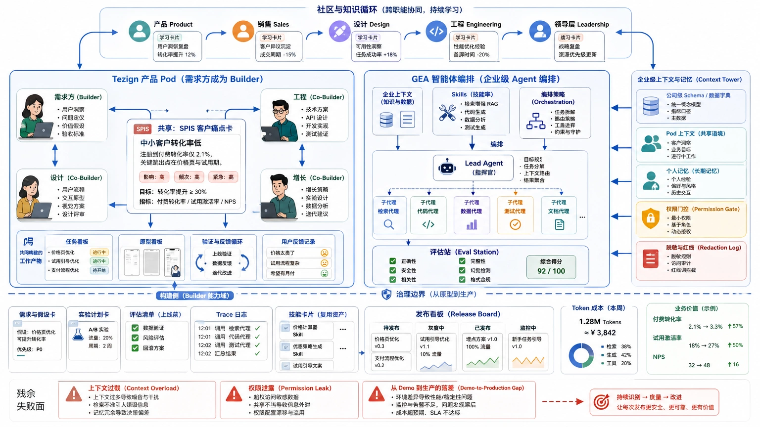 Tezign 的启发：AI 让需求方也能成为 builder