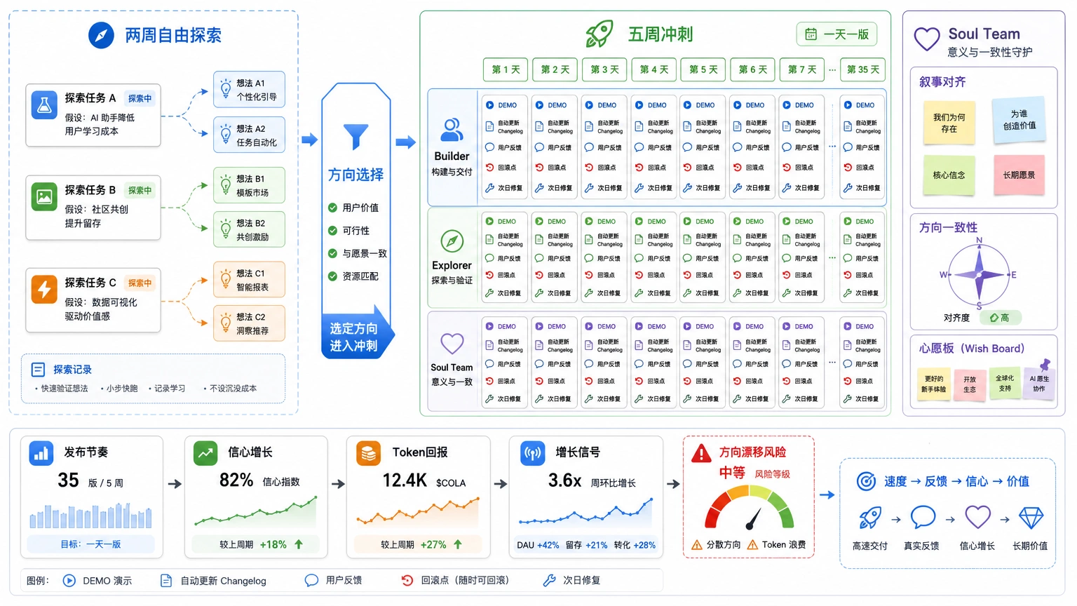 ColaOS 的启发：速度要被 demo day、发布节奏和方向感收束