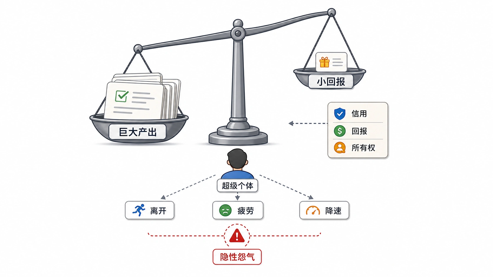 激励跟不上，超级个体会离开、降速或被耗尽