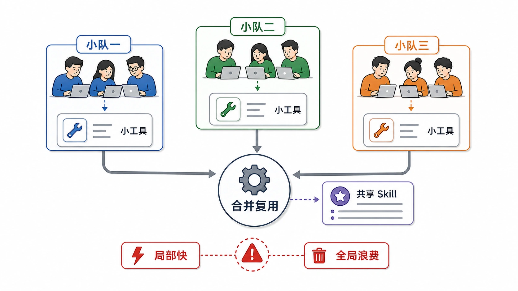 重复建设变多，是低成本探索的副作用