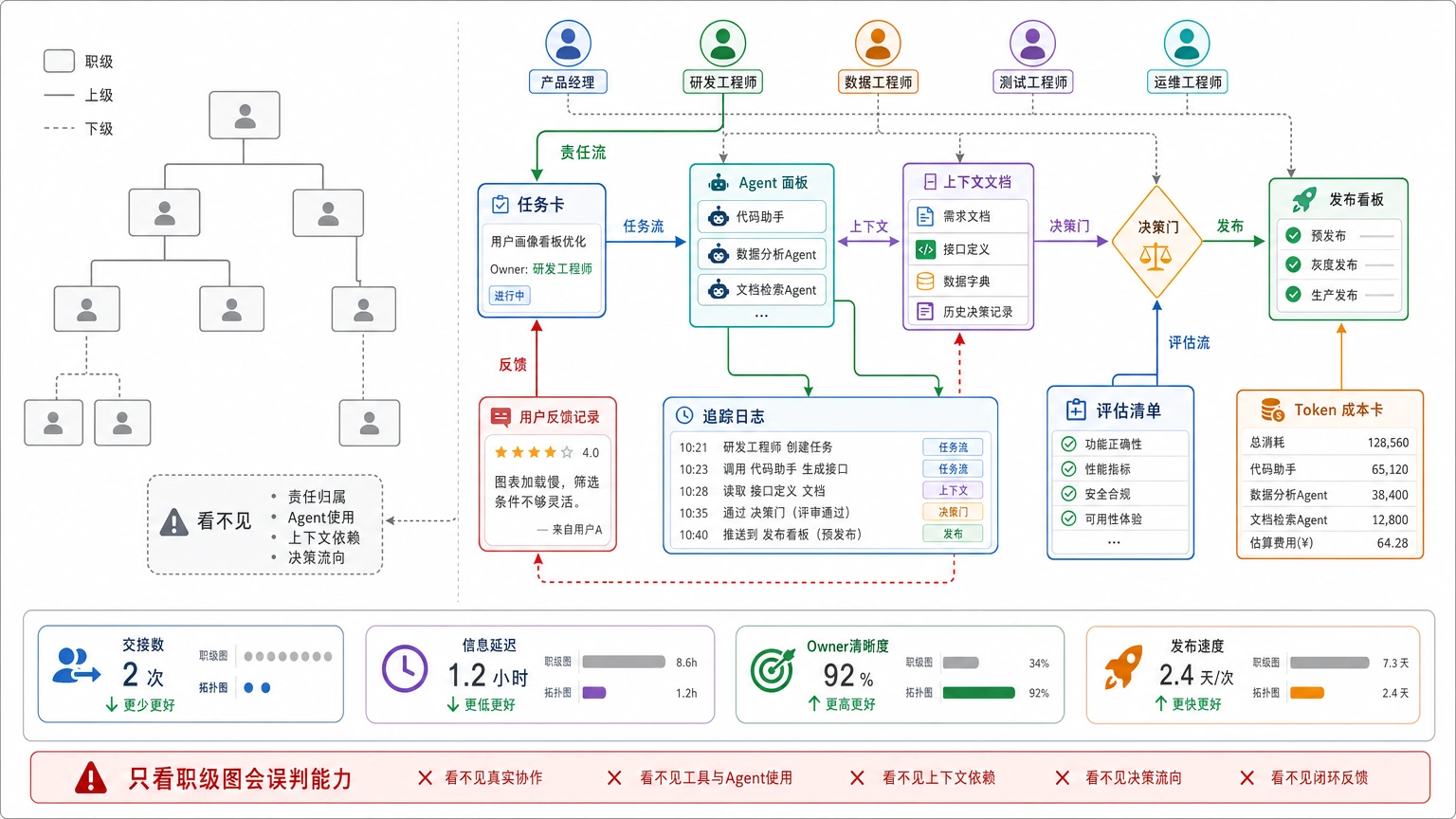 看一个团队先进不先进，先看任务、上下文和决策怎么流动