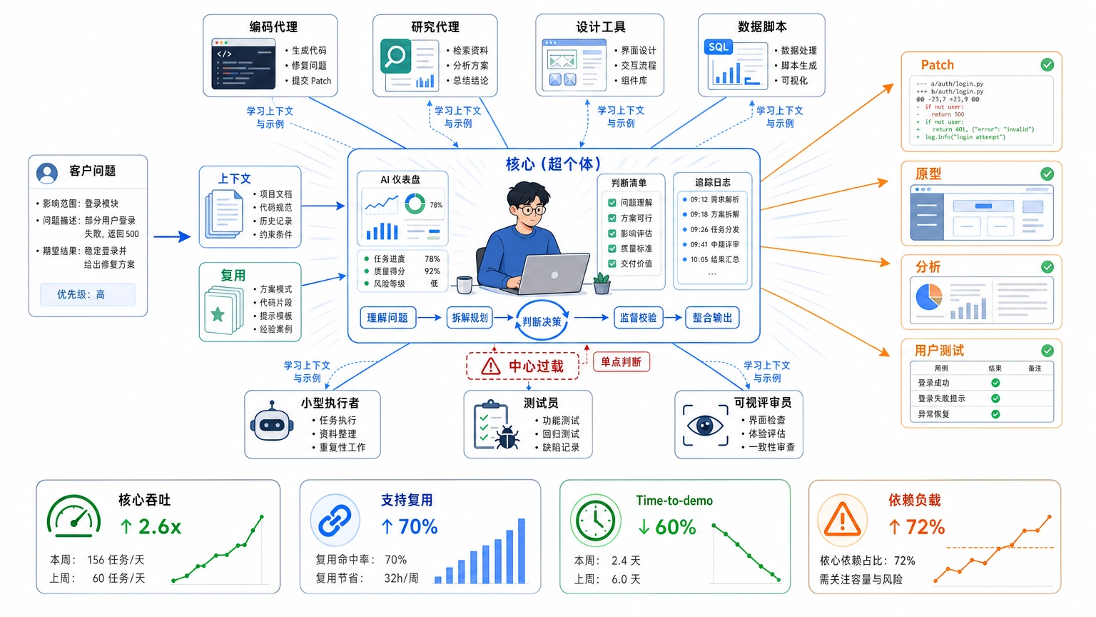第一种形态：一个核心超级个体放大一圈人的能力