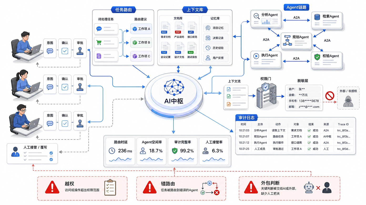 第三种形态：Team Agent 开始替团队路由任务和信息