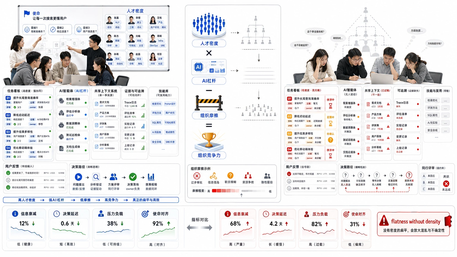 扁平不是取消层级，而是人才密度足够后的结果