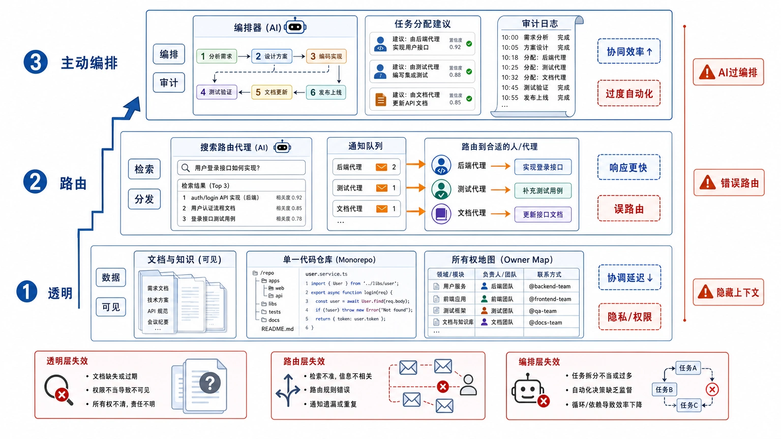 组织机制分三步升级：先透明，再路由，最后才主动编排
