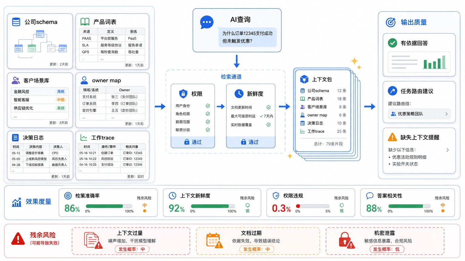 第一块地基是上下文：AI 要先看见组织真实在发生什么