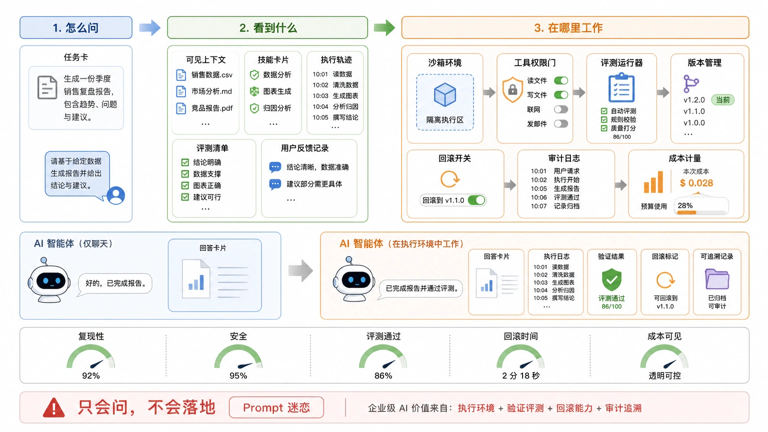 第二块地基是工作环境：AI 要能执行、验证、回滚和留痕