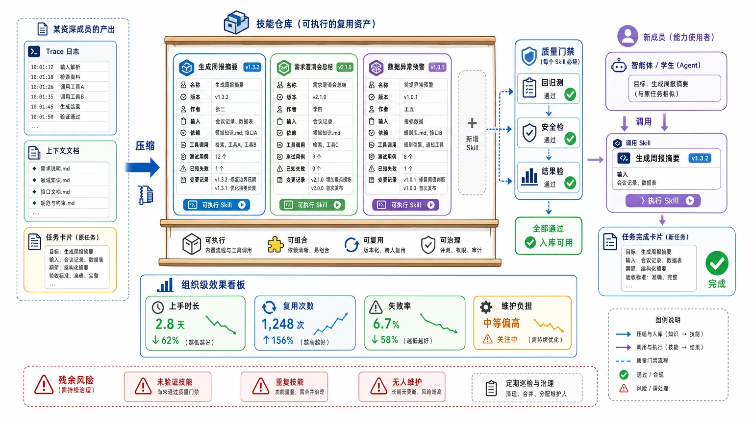 第三块地基是 Skill：把个人经验做成别人能调用的资产