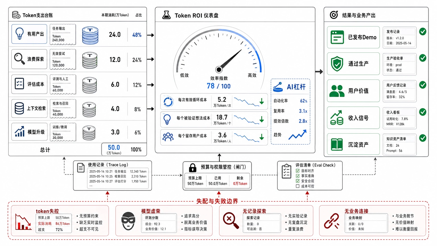 最后还要看账单：token 花在哪里，组织就相信什么