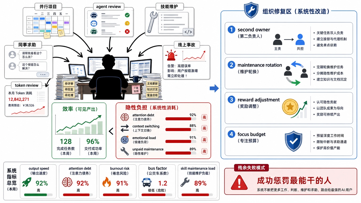 最会用 AI 的人最累，说明组织把能力当成了无限资源