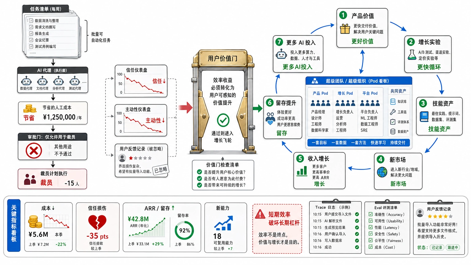 组织不能只想着减人增效，而要把效率转成增长和学习