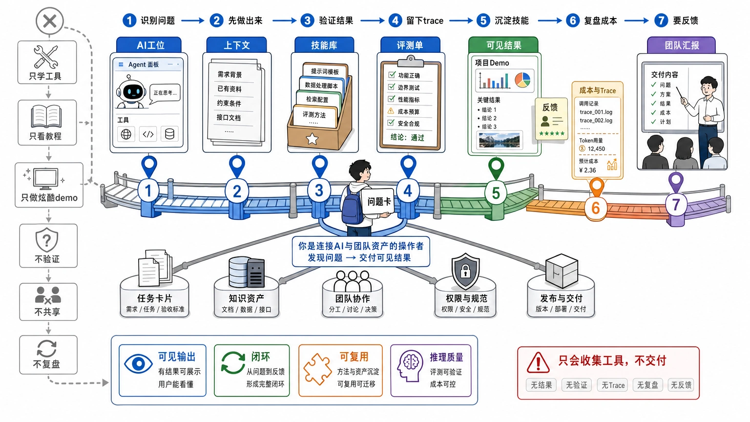 回到学生：未来组织需要的是能看见问题、拿起工具、交付结果的人