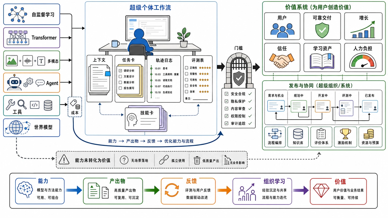 整门课最后回扣：模型能力最终要落到任务、组织和价值